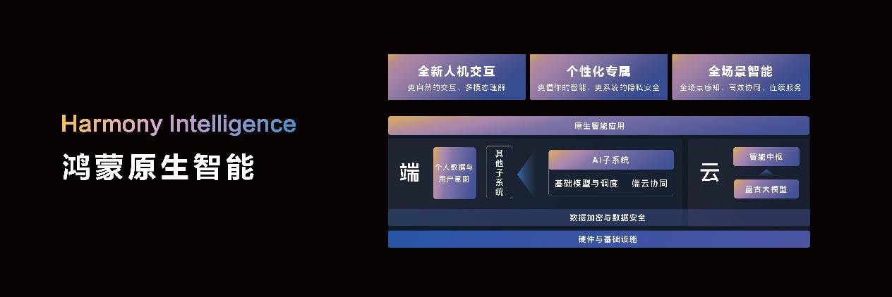 HarmonyOS NEXT 原生智能开启 AI 大模型时代的 OS 新体验!华为小艺变身智能体