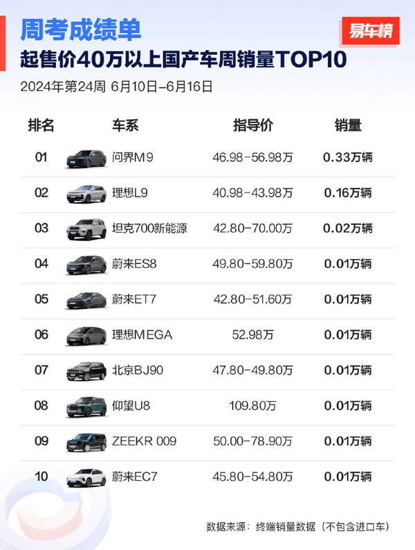 40万以上国产车销量冠军揭晓:问界M9夺冠,销量远超理想L9