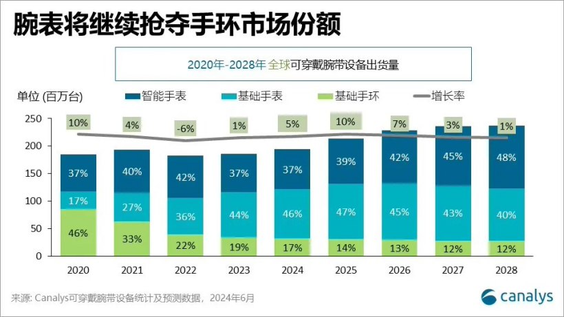 Canalys:预计 2024 年全球可穿戴腕带设备出货量同比增长 5%