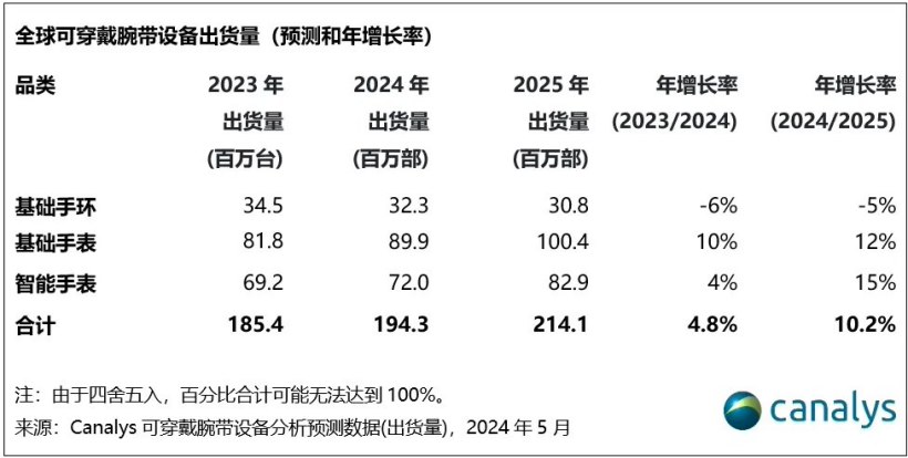 Canalys:预计 2024 年全球可穿戴腕带设备出货量同比增长 5%