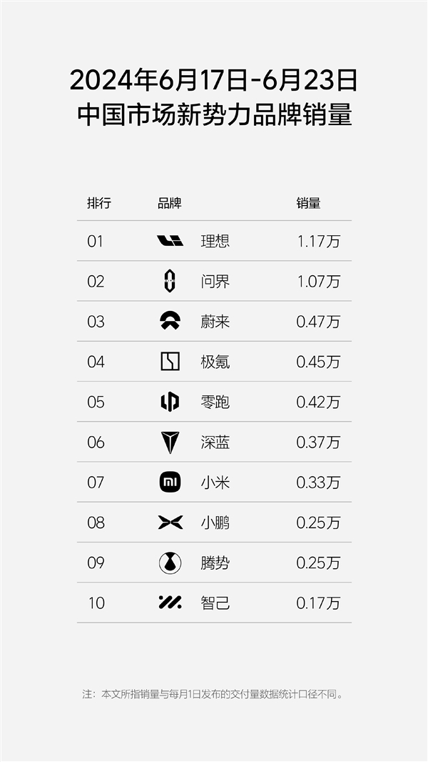 理想连续九周领跑中国新势力单周销量榜,问界紧随其后