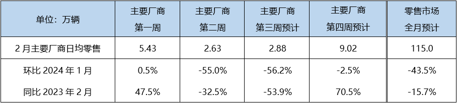乘联会:2 月狭义乘用车零售预计 115 万辆,新能源预计 38 万辆