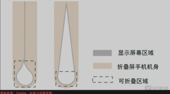 折叠屏手机市场高速崛起:独特设计引领创新趋势
