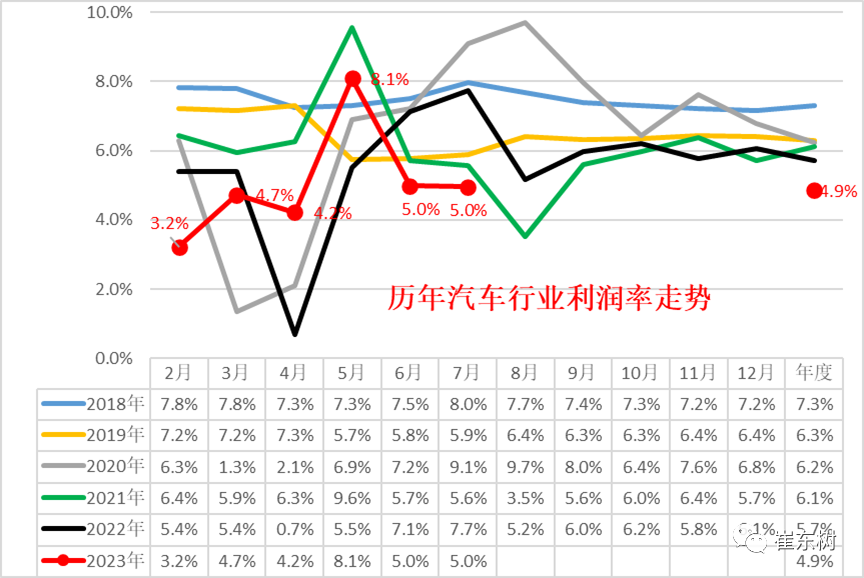 乘联会崔东树:7 月汽车行业利润 407 亿元,新能源车高增长但亏损大