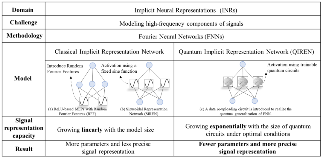 ICML 2024 | 信号表征指数级强、内存节省超35%,量子隐式表征网络来了