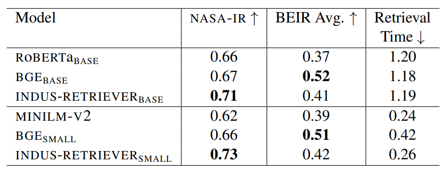 专为五大科学领域定制,NASA与IBM合作开大语言模型INDUS