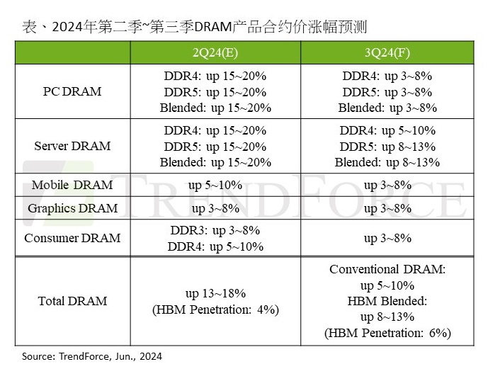 TrendForce 集邦咨询:预估三季度 DRAM 内存价格整体涨幅达 8~13%