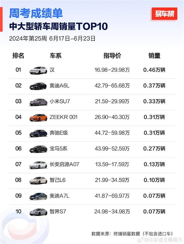 力压奥迪A6L与奔驰E级,比亚迪汉夺得中大型轿车周销冠军