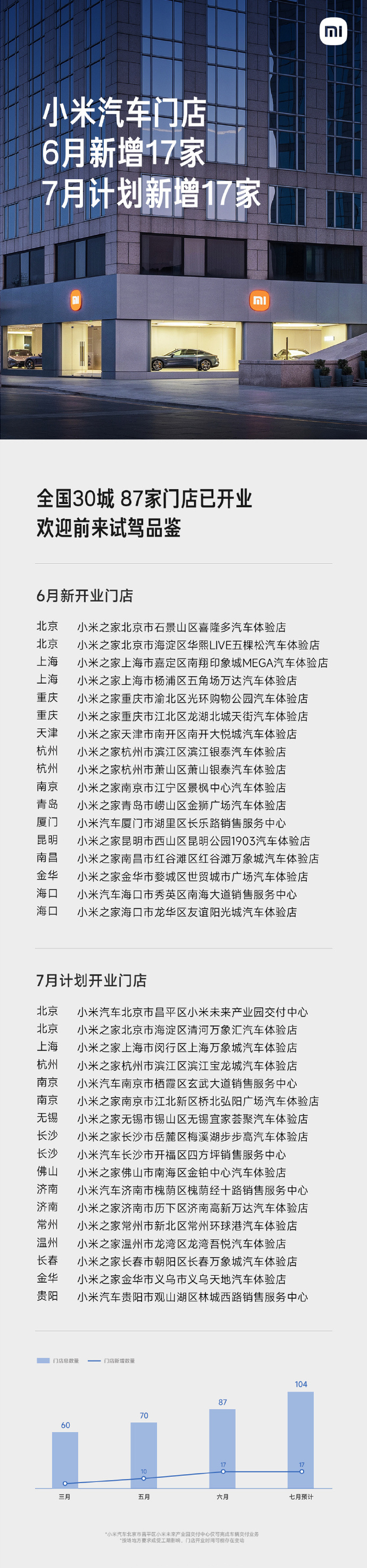小米汽车 7 月计划新增 17 家门店,将覆盖济南、常州、长春、贵阳四座新城市