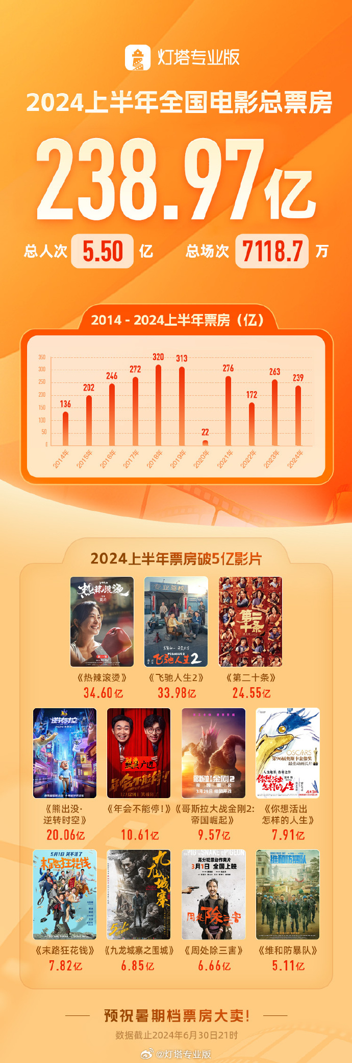 2024 年上半年电影票房 238.97 亿元,《热辣滚烫》《飞驰人生 2》《第二十条》前三