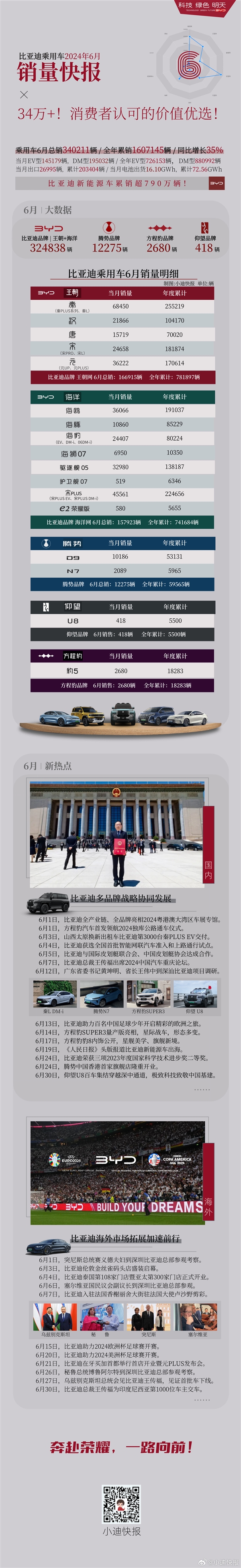 比亚迪6月销量突破34万辆，五款车型超3万大关！