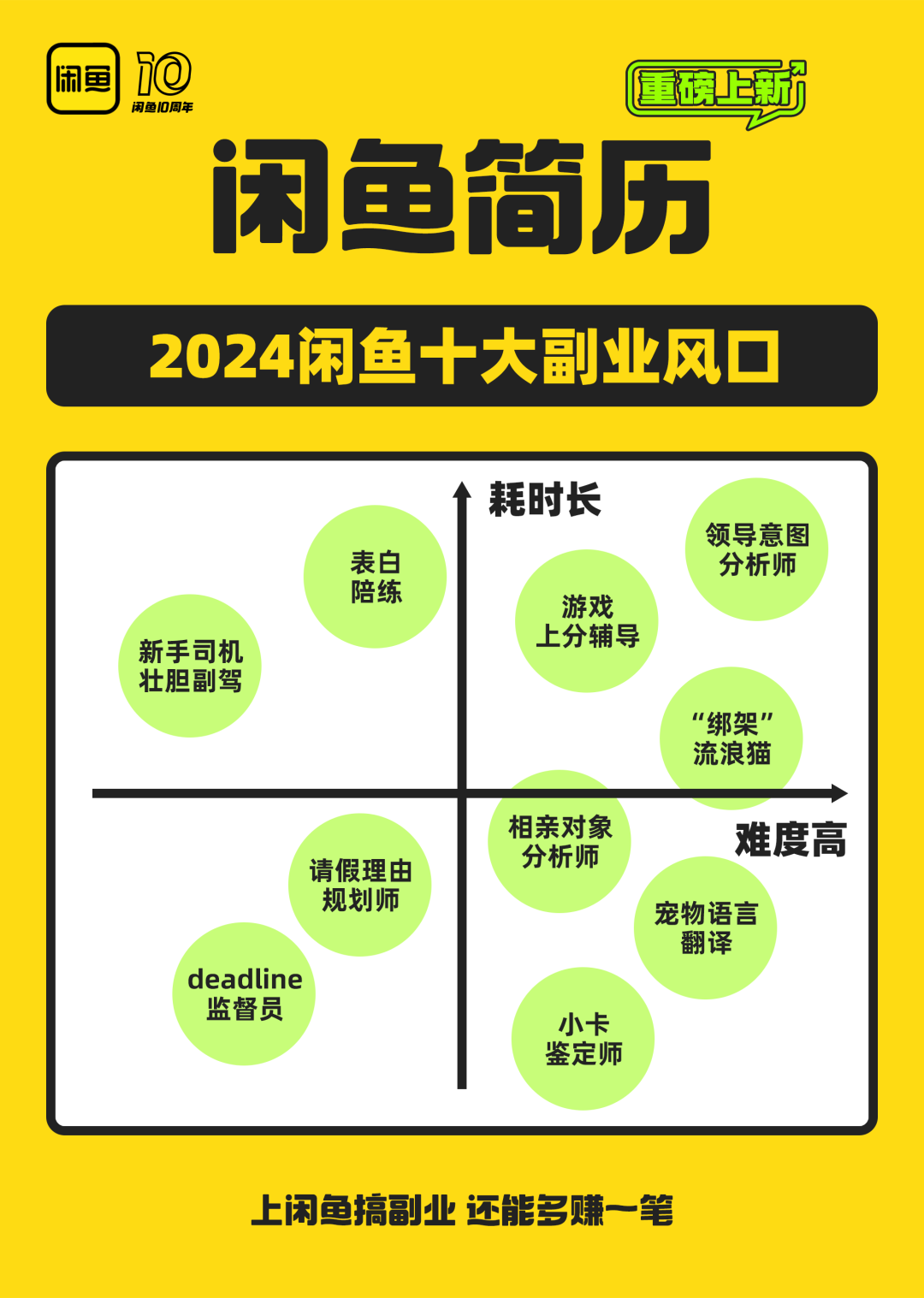闲鱼“简历”功能上线:展示 2024 十大副业风口,00 后搞钱意识遥遥领先