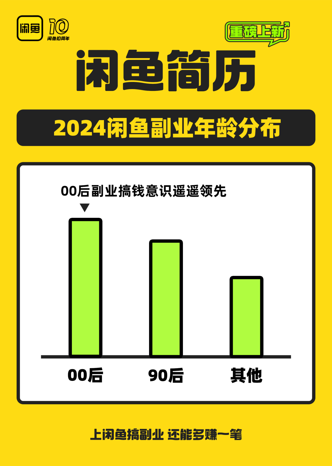 闲鱼“简历”功能上线:展示 2024 十大副业风口,00 后搞钱意识遥遥领先