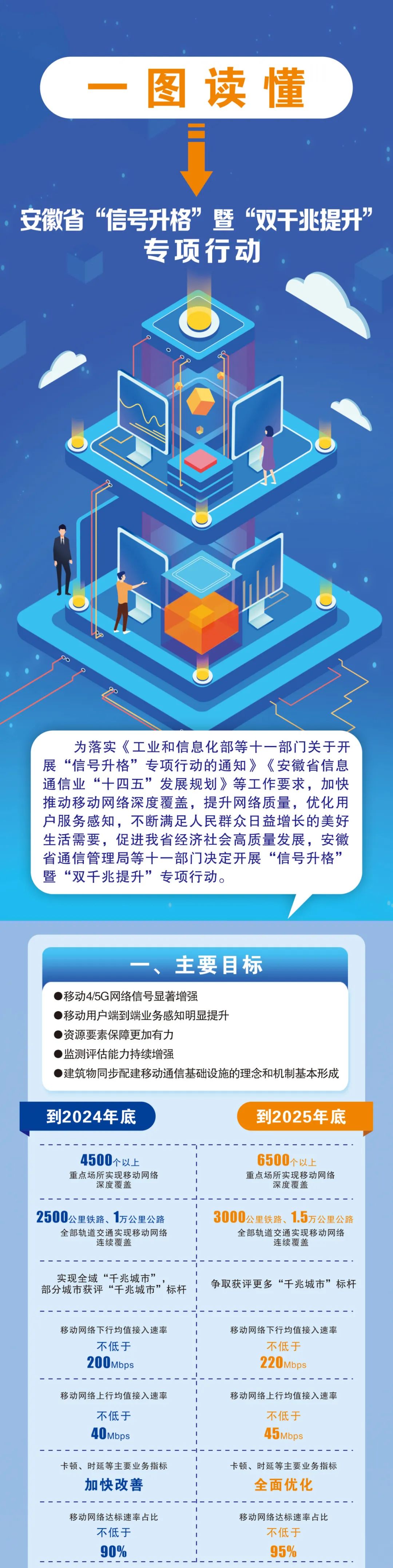 安徽开展“信号升格”暨“双千兆提升”专项行动,要求今年底移动网络达标速率不低于 90%