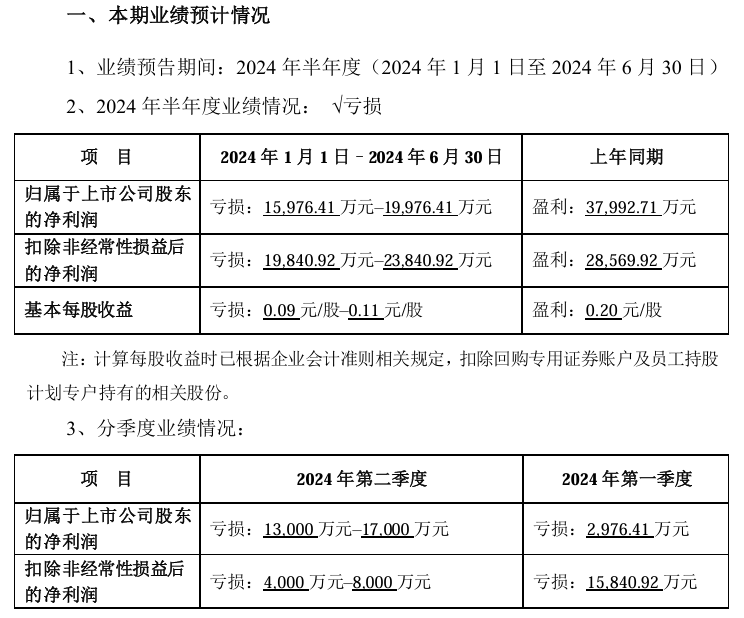 完美世界预计 2024 上半年净亏损 1.6 亿元~2 亿元,确认进行人员优化、降本增效