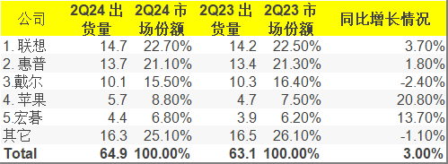 2024Q2全球PC市场战报:联想、惠普稳健增长,戴尔略降,苹果与宏碁大幅攀升