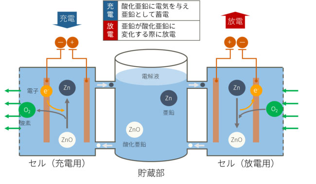 夏普正研发锌空气储能电池,目标 2025 年启动验证试验