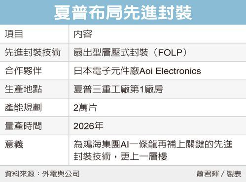 富士康打造 AI 一条龙服务,投资的夏普进军半导体先进封装:2026 投产、设计月产 2 万片晶圆