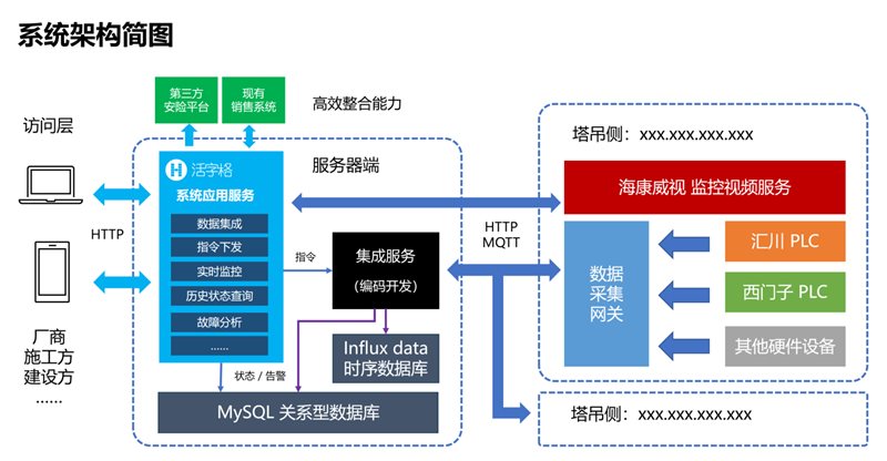 低代码赋能塔吊设备管理:加速工程机械智能化进程