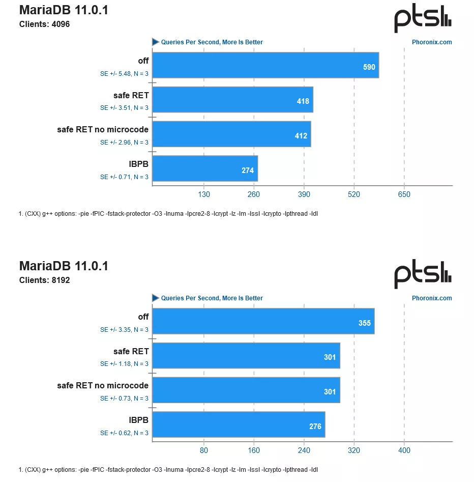 AMD“Inception”漏洞补丁闹乌龙,安装后 CPU 性能最高下跌达 54%