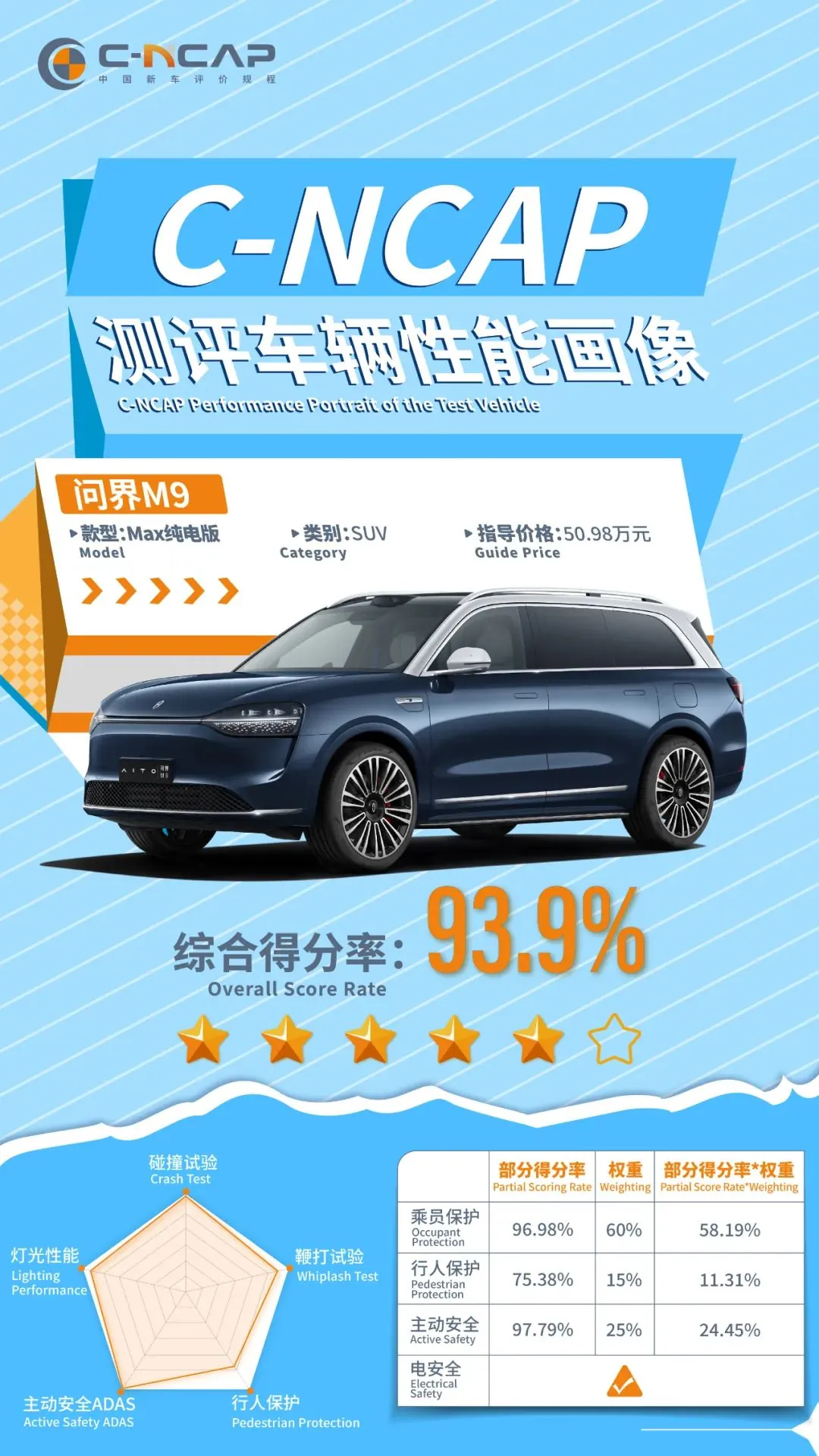 华为鸿蒙智行问界 M9 C-NCAP评测亮眼:综合得分93.9%,八项成绩跻身前20%