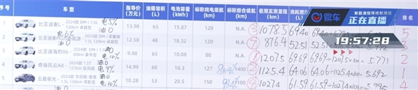 易车实测国产混动轿车续航:奇瑞夺冠,比亚迪紧随其后