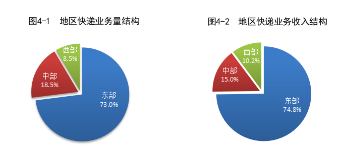 2024 上半年我国快递业务量累计完成 801.6 亿件，同比增长 23.1%