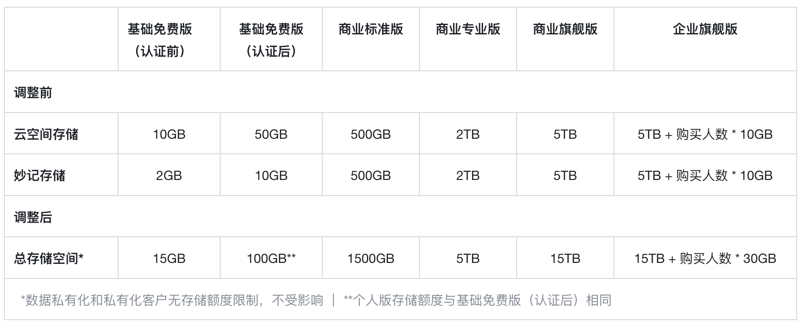 飞书下调存储空间价格:扩容包每年每 TB 由 8000 元降至 2000 元