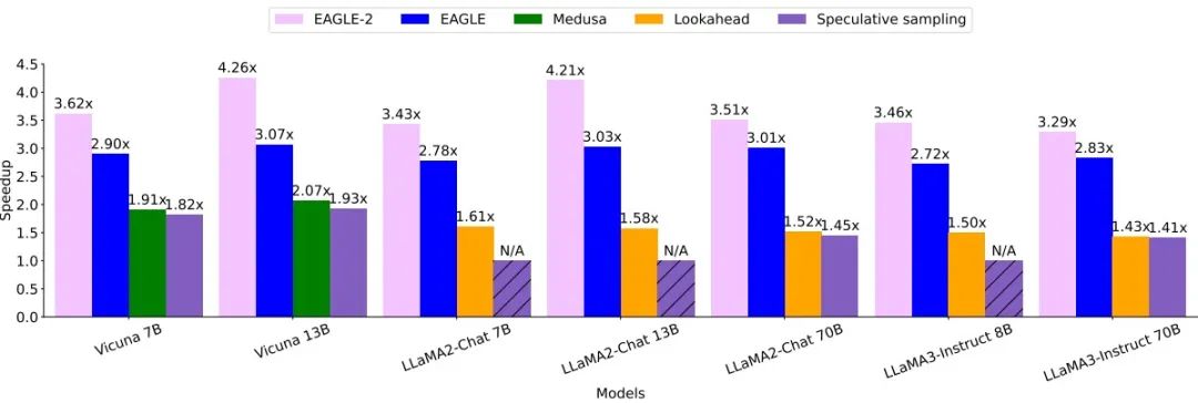 无损加速最高5x,EAGLE-2让RTX 3060的生成速度超过A100