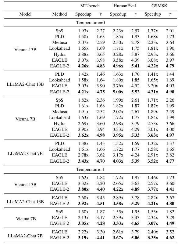 无损加速最高5x,EAGLE-2让RTX 3060的生成速度超过A100