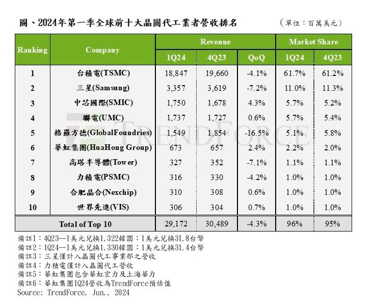 2023 年产值 2500 亿美元,台积电提出“代工 2.0”概念:涵盖封装、测试、光掩模等