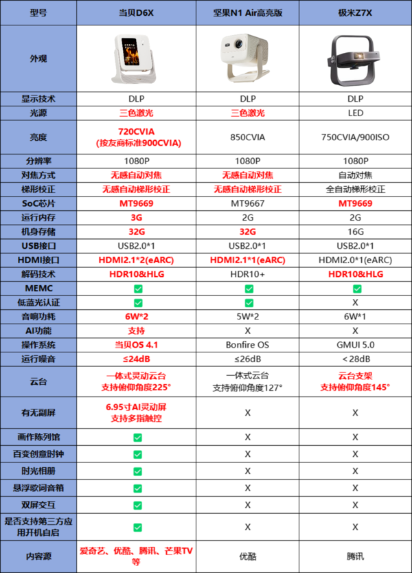 坚果N1 Air、极米Z7X和当贝D6X怎么选,这篇选购指南必看
