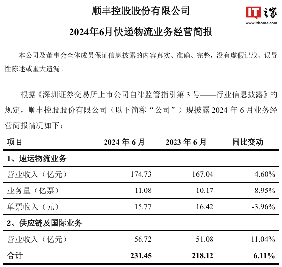 顺丰、申通、圆通、韵达发布 6 月简报,速运 / 快递收入全线上涨