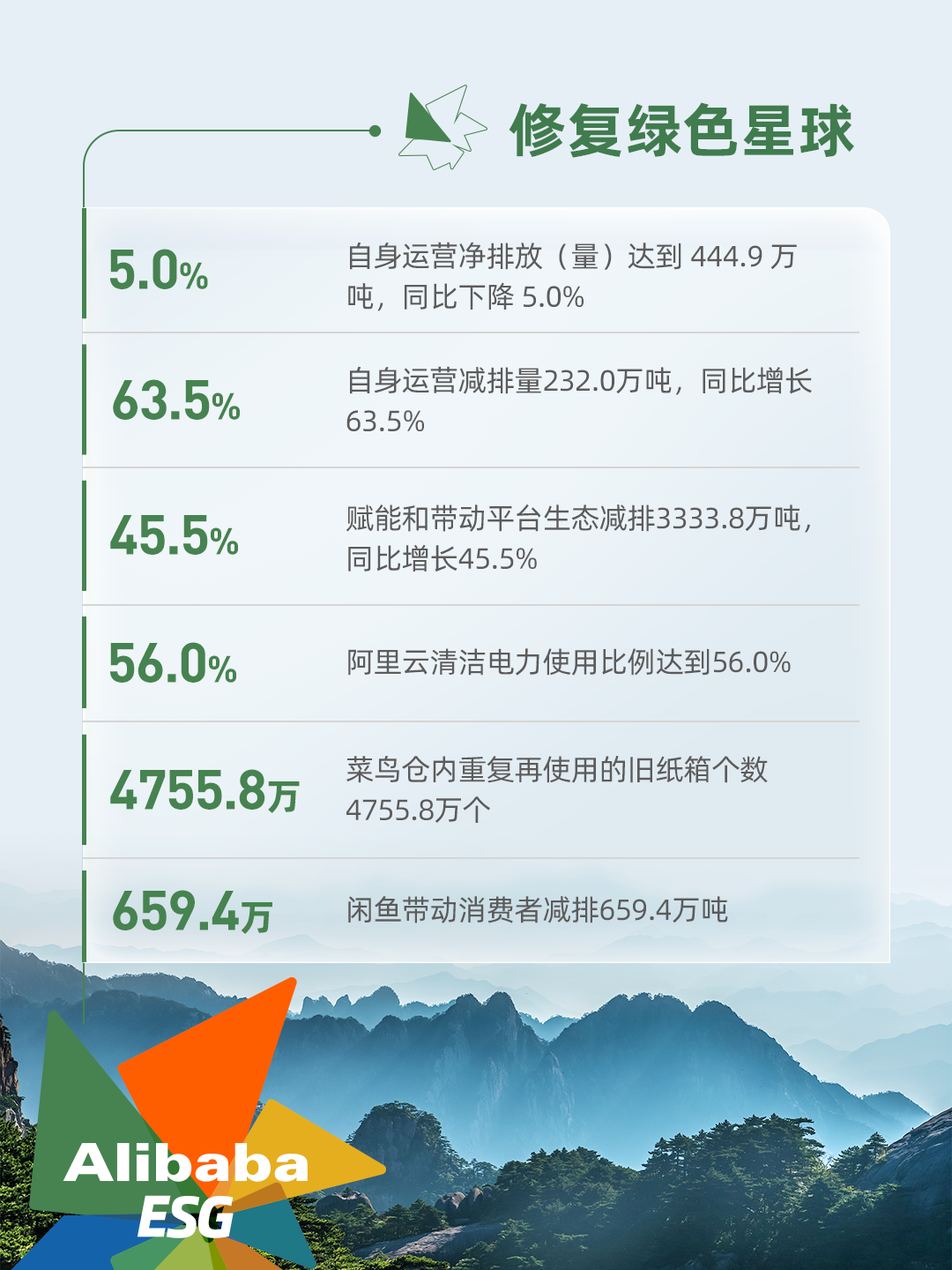 阿里巴巴发布 2024 年 ESG 报告:运营减排量同比增长 63.5%,女性员工占比 47.2%