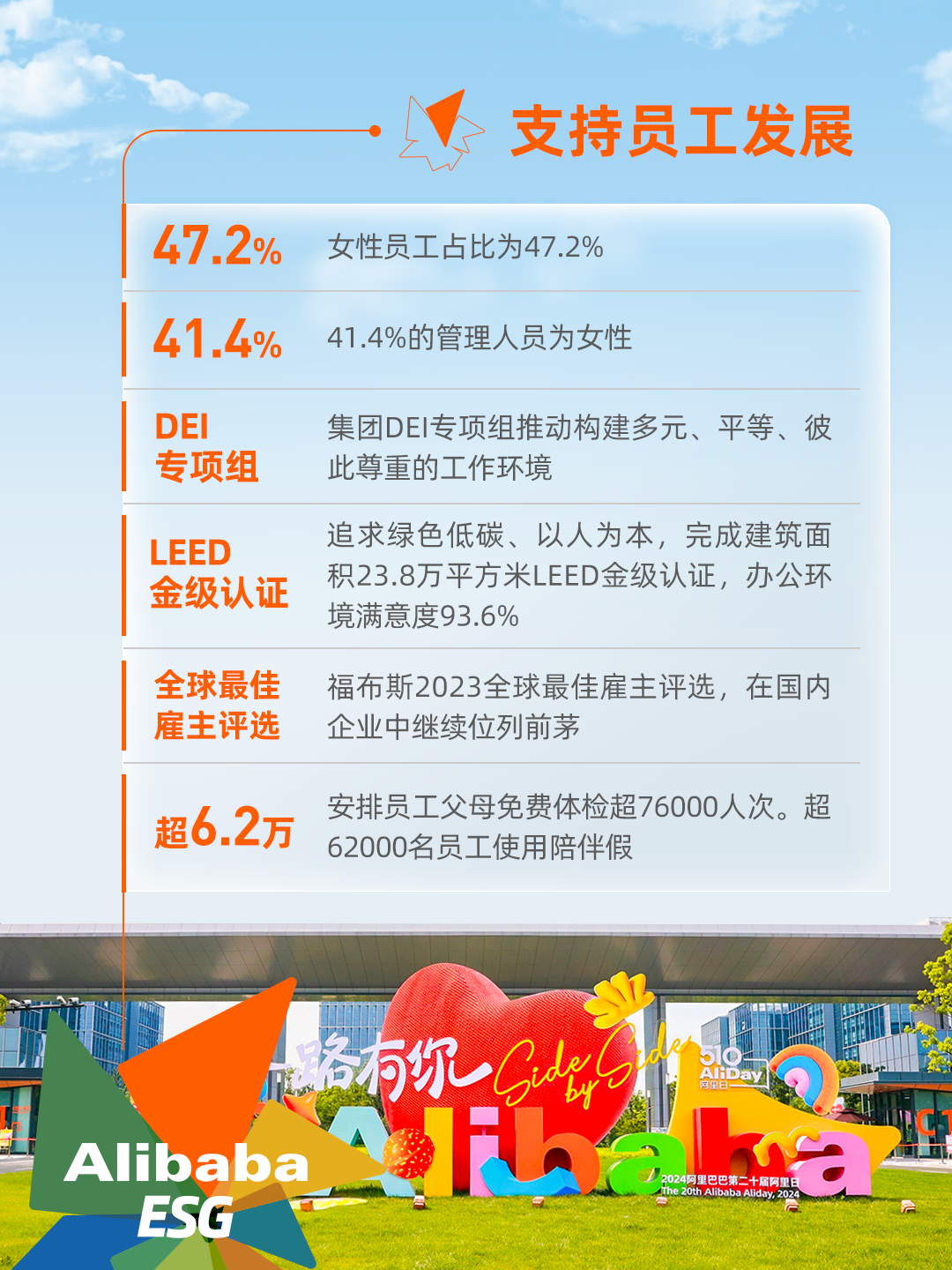阿里巴巴发布 2024 年 ESG 报告:运营减排量同比增长 63.5%,女性员工占比 47.2%