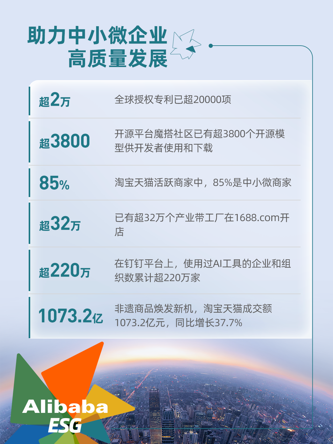 阿里巴巴发布 2024 年 ESG 报告:运营减排量同比增长 63.5%,女性员工占比 47.2%