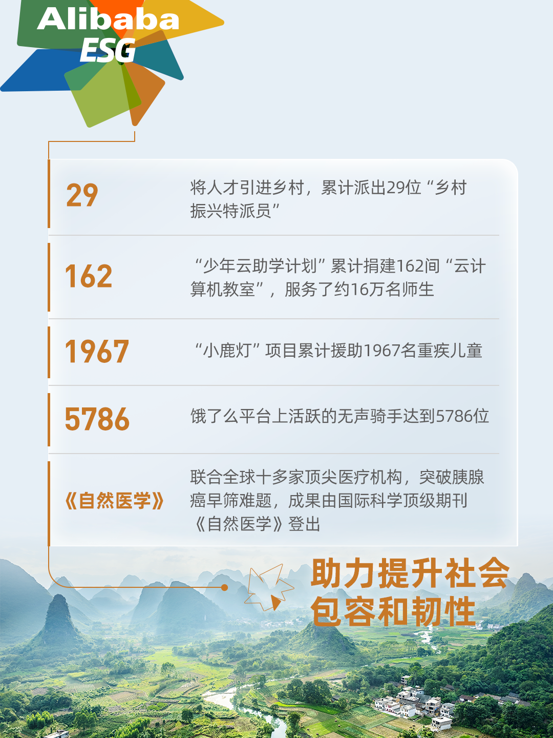 阿里巴巴发布 2024 年 ESG 报告:运营减排量同比增长 63.5%,女性员工占比 47.2%