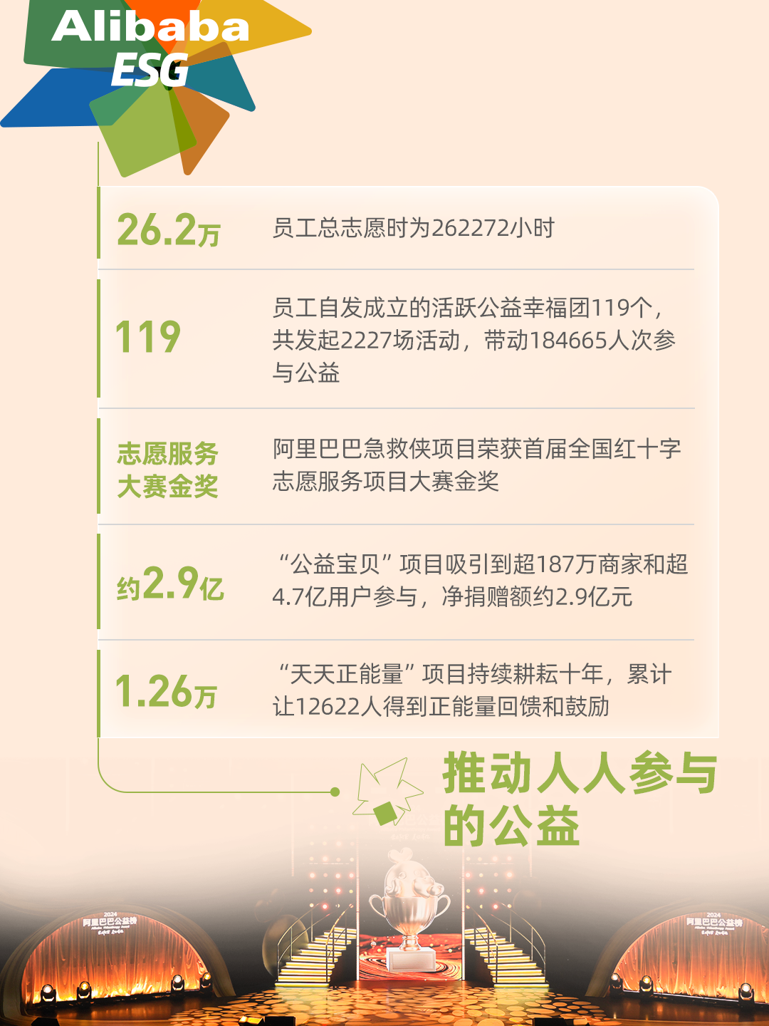 阿里巴巴发布 2024 年 ESG 报告:运营减排量同比增长 63.5%,女性员工占比 47.2%