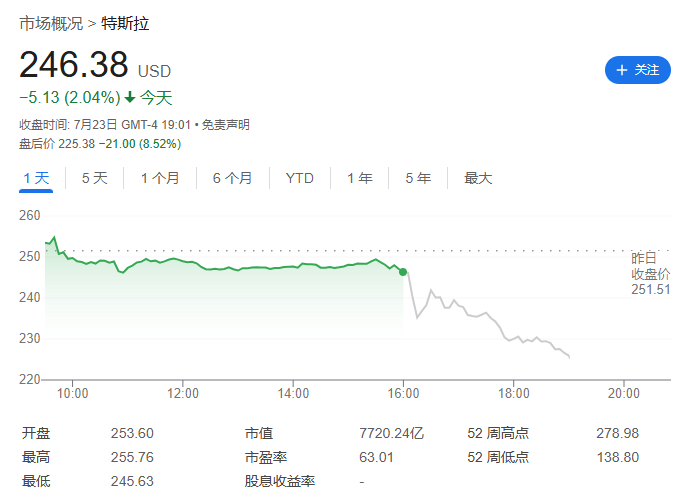 特斯拉 2024 年第二季度营收 255 亿美元增长 2%,净利润 14.94 亿美元同比下降 45%