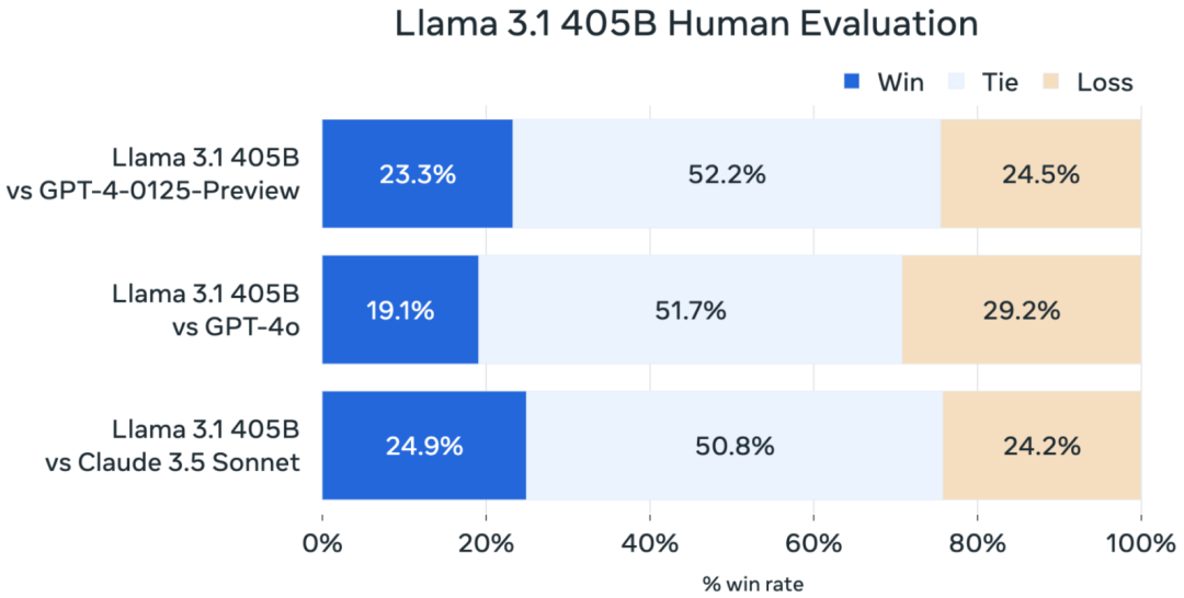 最强模型Llama 3.1 405B正式发布,扎克伯格:开源引领新时代