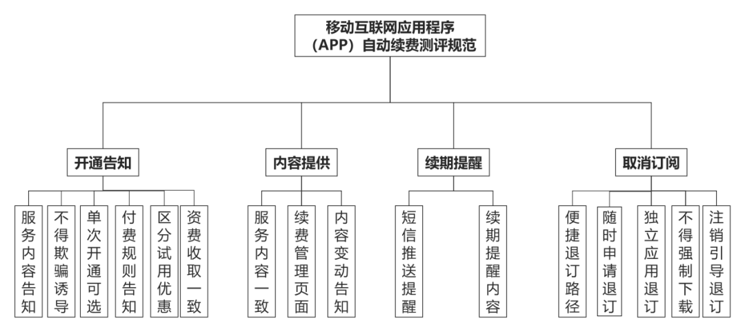 中国信通院牵头制定“App 自动续费测评规范”相关标准,进入报批