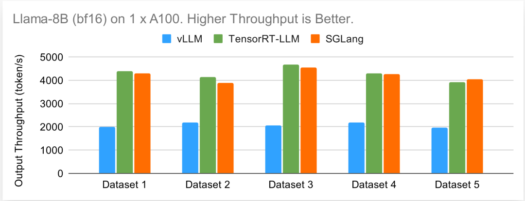 贾扬清点赞:3K star量的SGLang上新,加速Llama 405B推理秒杀vLLM、TensorRT-LLM
