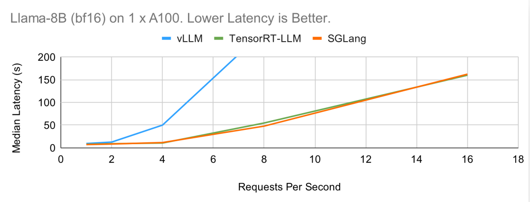 贾扬清点赞:3K star量的SGLang上新,加速Llama 405B推理秒杀vLLM、TensorRT-LLM