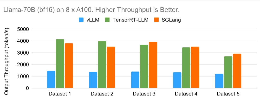 贾扬清点赞:3K star量的SGLang上新,加速Llama 405B推理秒杀vLLM、TensorRT-LLM