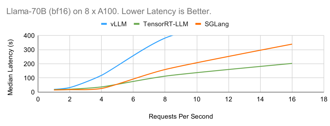 贾扬清点赞:3K star量的SGLang上新,加速Llama 405B推理秒杀vLLM、TensorRT-LLM