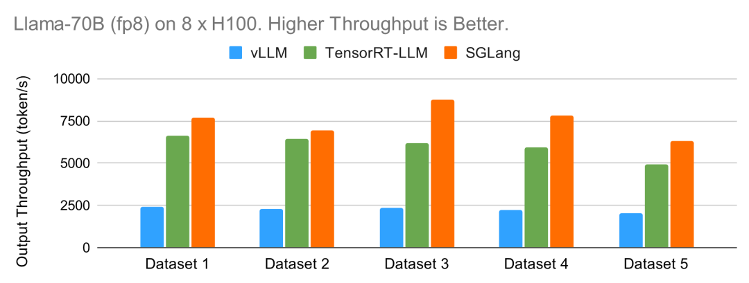 贾扬清点赞:3K star量的SGLang上新,加速Llama 405B推理秒杀vLLM、TensorRT-LLM