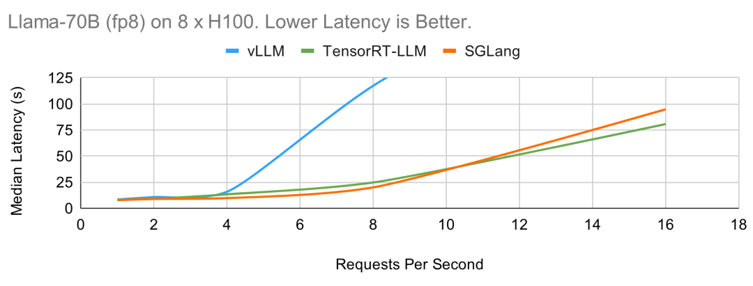 贾扬清点赞:3K star量的SGLang上新,加速Llama 405B推理秒杀vLLM、TensorRT-LLM