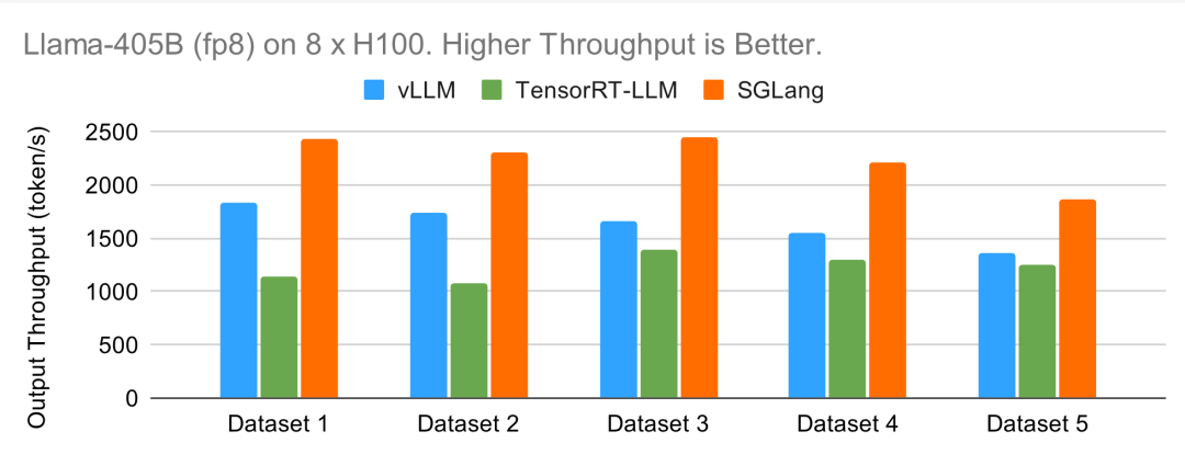 贾扬清点赞:3K star量的SGLang上新,加速Llama 405B推理秒杀vLLM、TensorRT-LLM