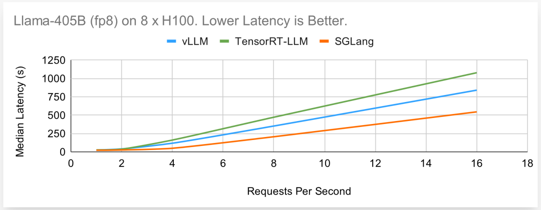 贾扬清点赞:3K star量的SGLang上新,加速Llama 405B推理秒杀vLLM、TensorRT-LLM