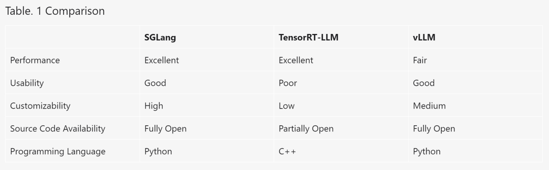 贾扬清点赞:3K star量的SGLang上新,加速Llama 405B推理秒杀vLLM、TensorRT-LLM